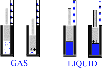commpression of 
a gas