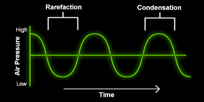 Each high point is a condensation and each low point is a rarefaction.