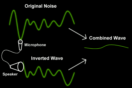 Combined with the inverted wave, the engine noise is cut down drastically.