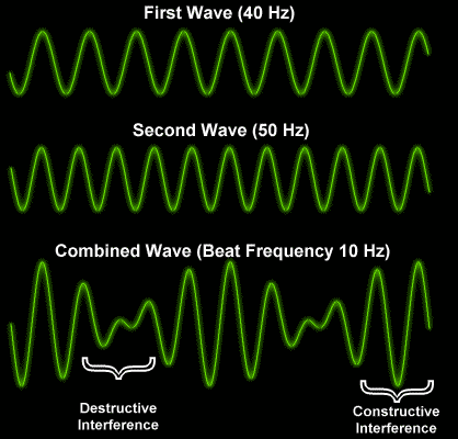 When two different waves are played at the same time, you can hear beats.