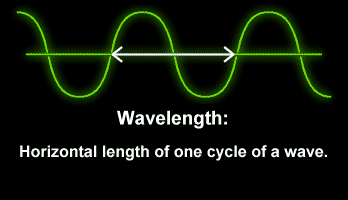 Wavelength: Horizontal length of one cycle of a wave.