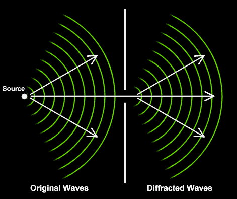 Diffraction of Sound Waves through a Hole in a Wall