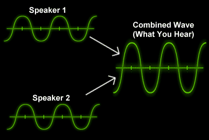 Constructive Interference