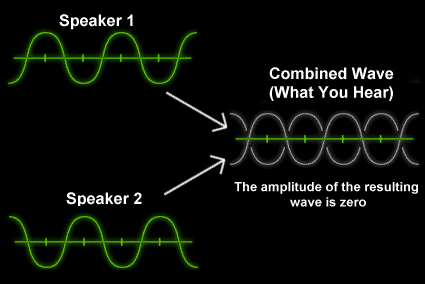 Destructive Interference