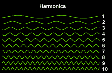 A graph of harmonics one to ten