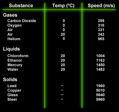 Table of Speeds of Sound
