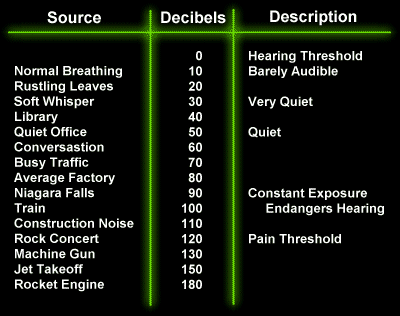 A Table of Decibel levels