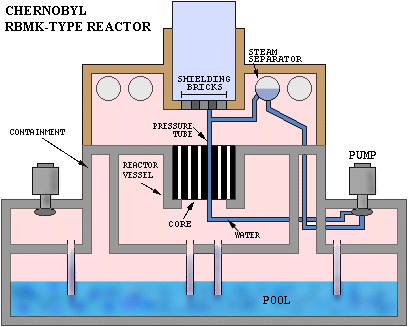 RBMK-type reactor analysis