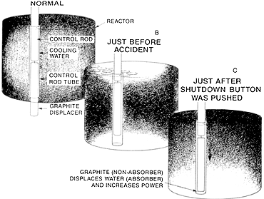 [Effect of shutdown rods]